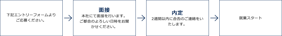 就業までの流れ