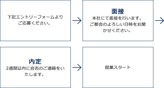 就業までの流れ